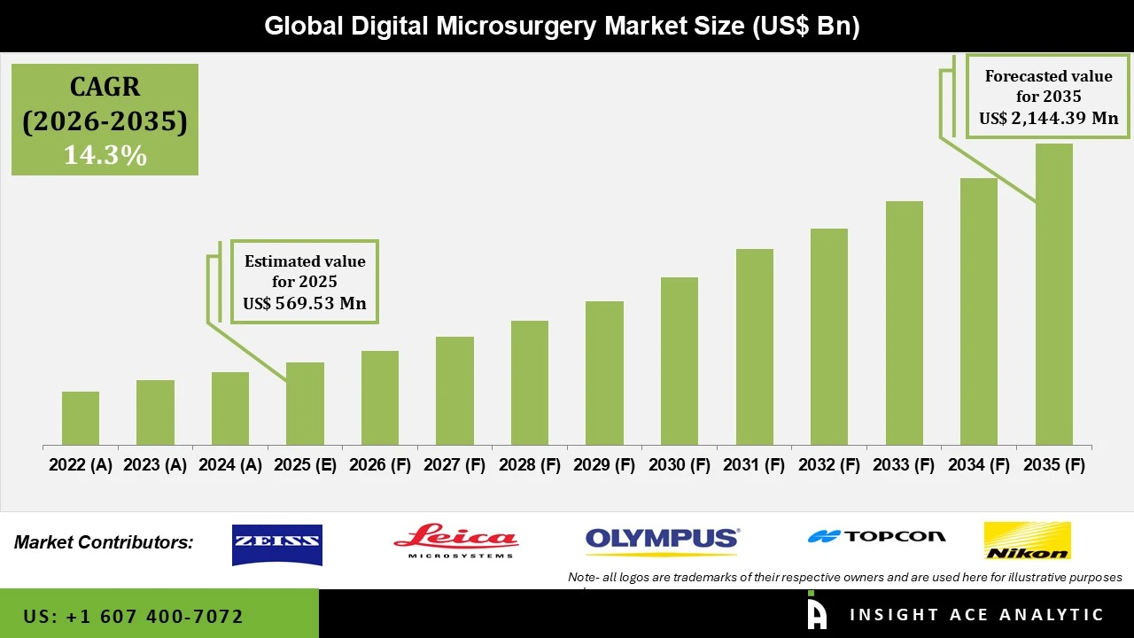 Digital Microsurgery Market