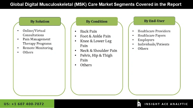 Digital Musculoskeletal (MSK) Care Market seg