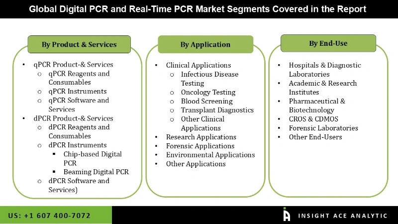 Digital PCR and Real-Time PCR Market seg