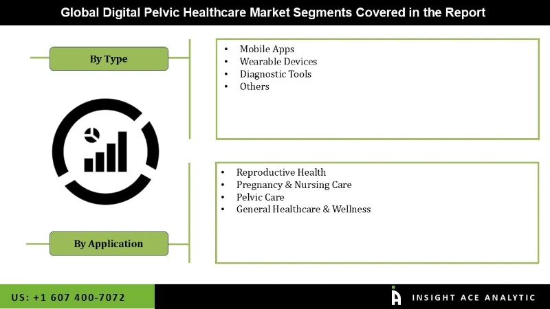 Digital Pelvic Healthcare Market seg
