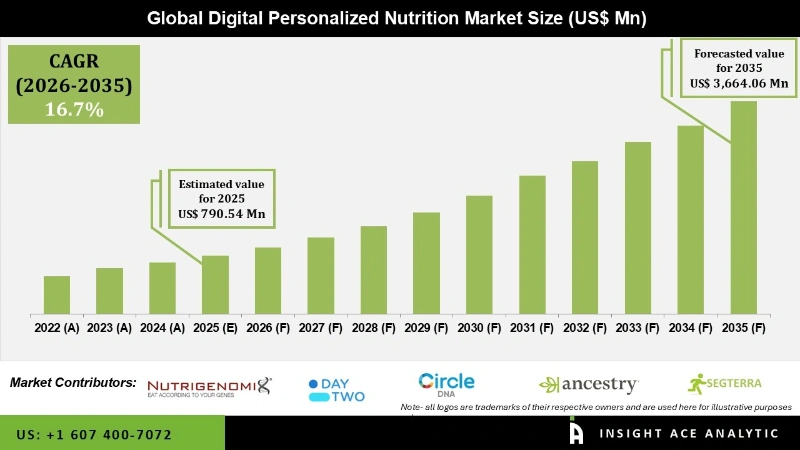 Digital Personalized Nutrition Market info
