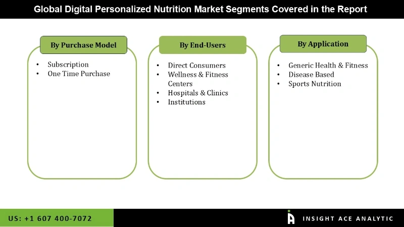 Digital Personalized Nutrition Market seg