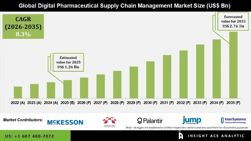 Digital Pharmaceutical Supply Chain Management Market info