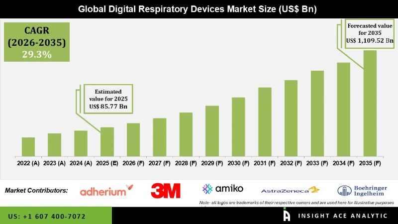 Digital Respiratory Devices Market Infographics