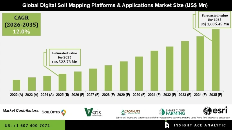 Digital Soil Mapping Platforms & Applications Market info