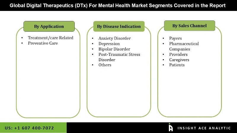Digital Therapeutics (DTx) For Mental Health Market seg