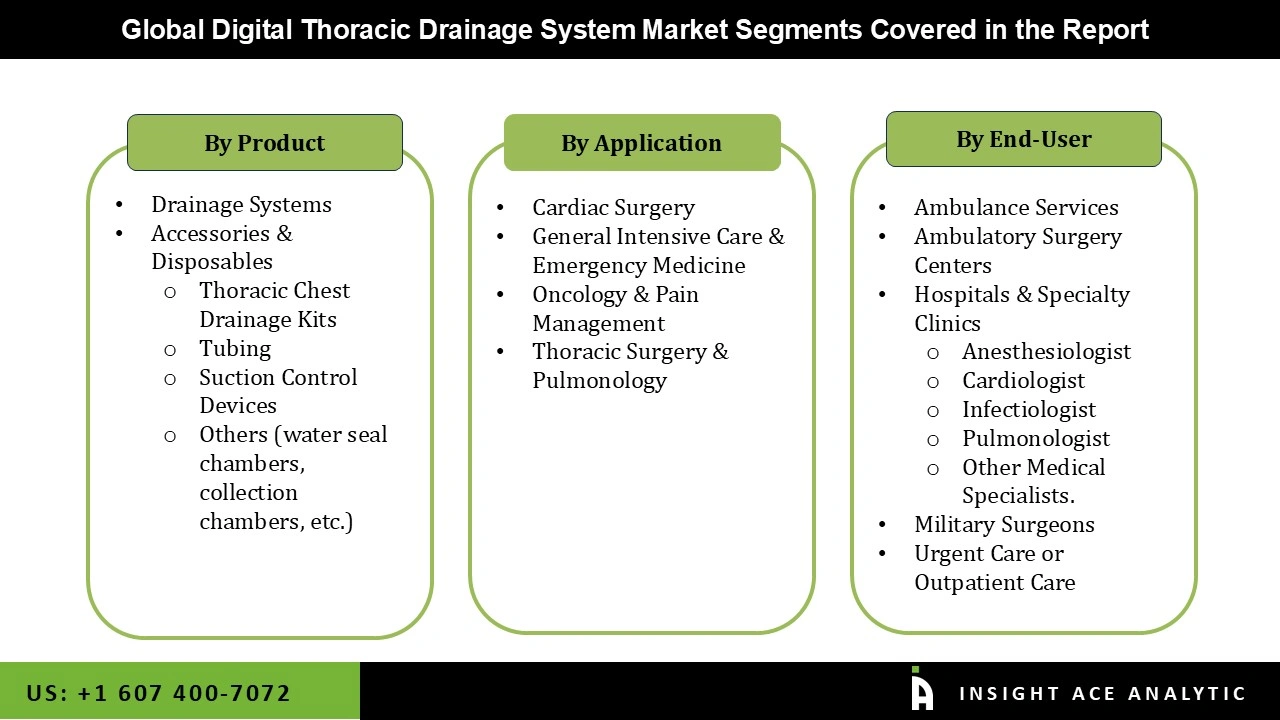 Digital Thoracic Drainage System Market