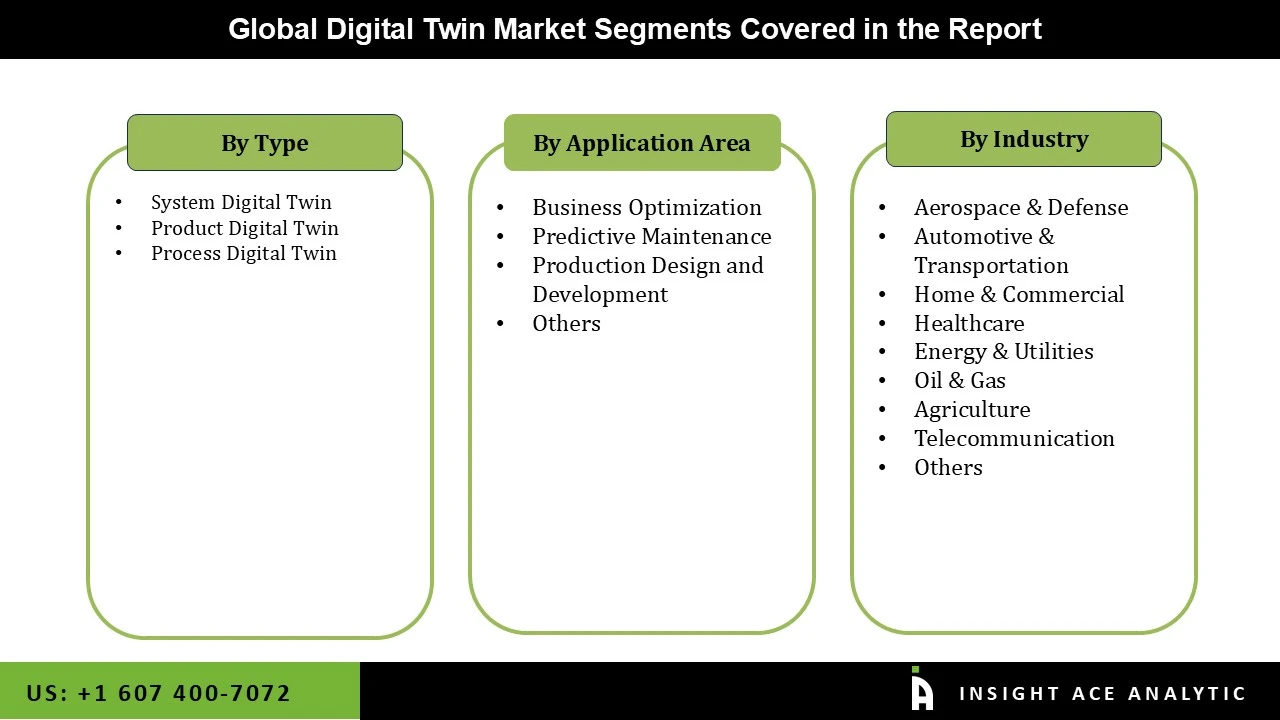 Digital Twin Market seg