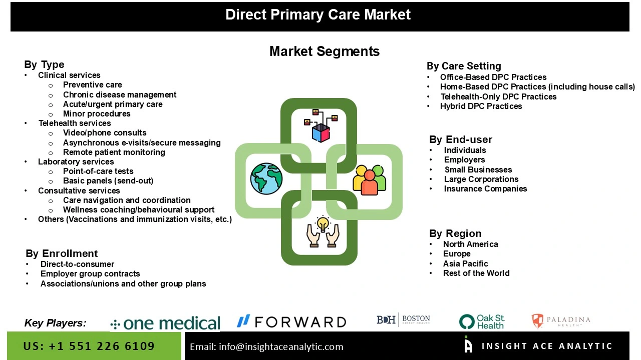 Direct Primary Care Market Seg Direct Primary Care Market