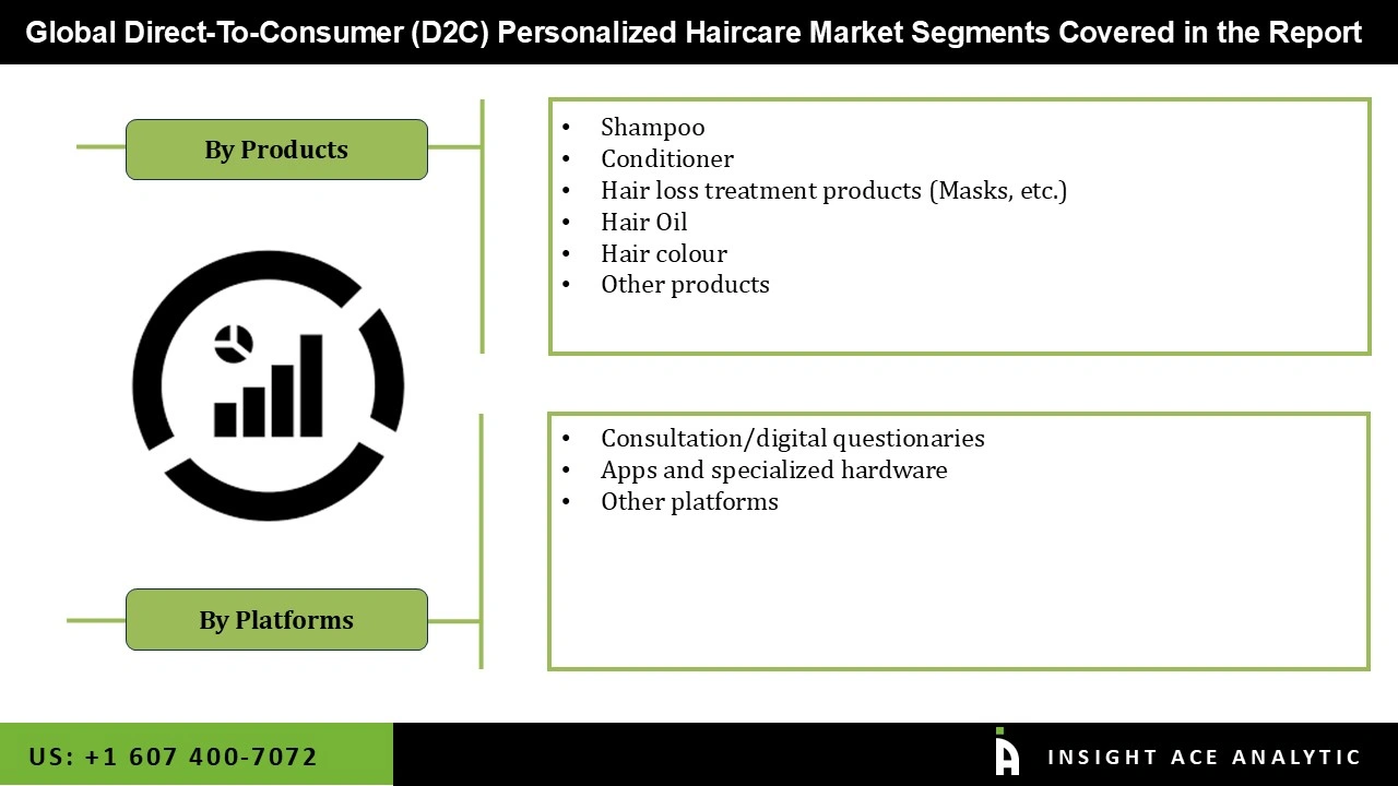Direct-To-Consumer (D2C) Personalized Haircare Market