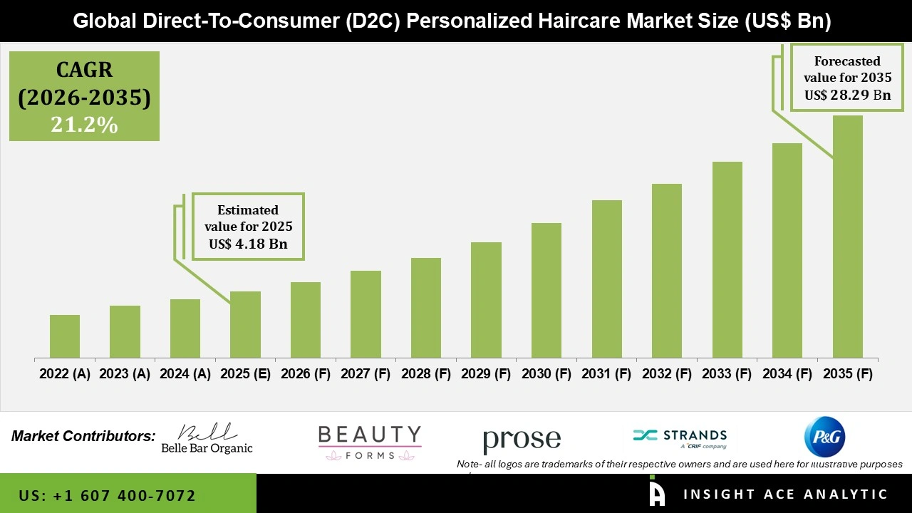 Direct-To-Consumer (D2C) Personalized Haircare Market