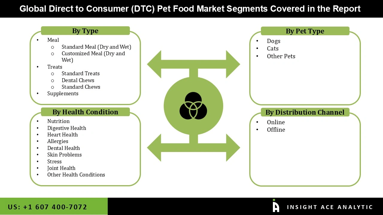 Direct to Consumer (DTC) Pet Food Market