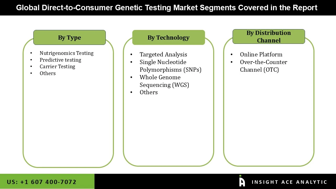 Direct-to-Consumer Genetic Testing Market seg Direct-to-Consumer Genetic Testing Market seg