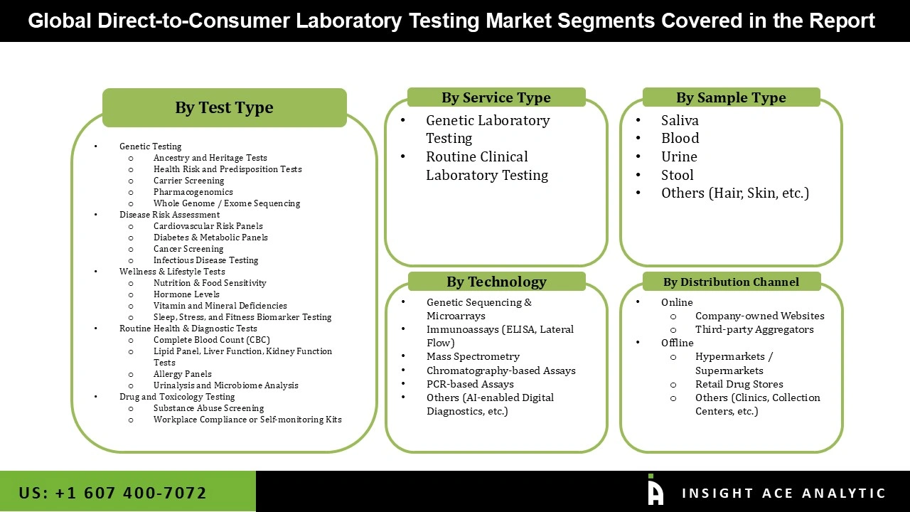 Direct-to-Consumer Laboratory Testing Market 