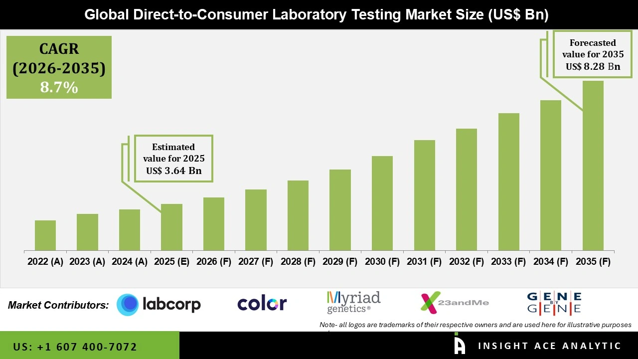 Direct-to-Consumer Laboratory Testing Market 