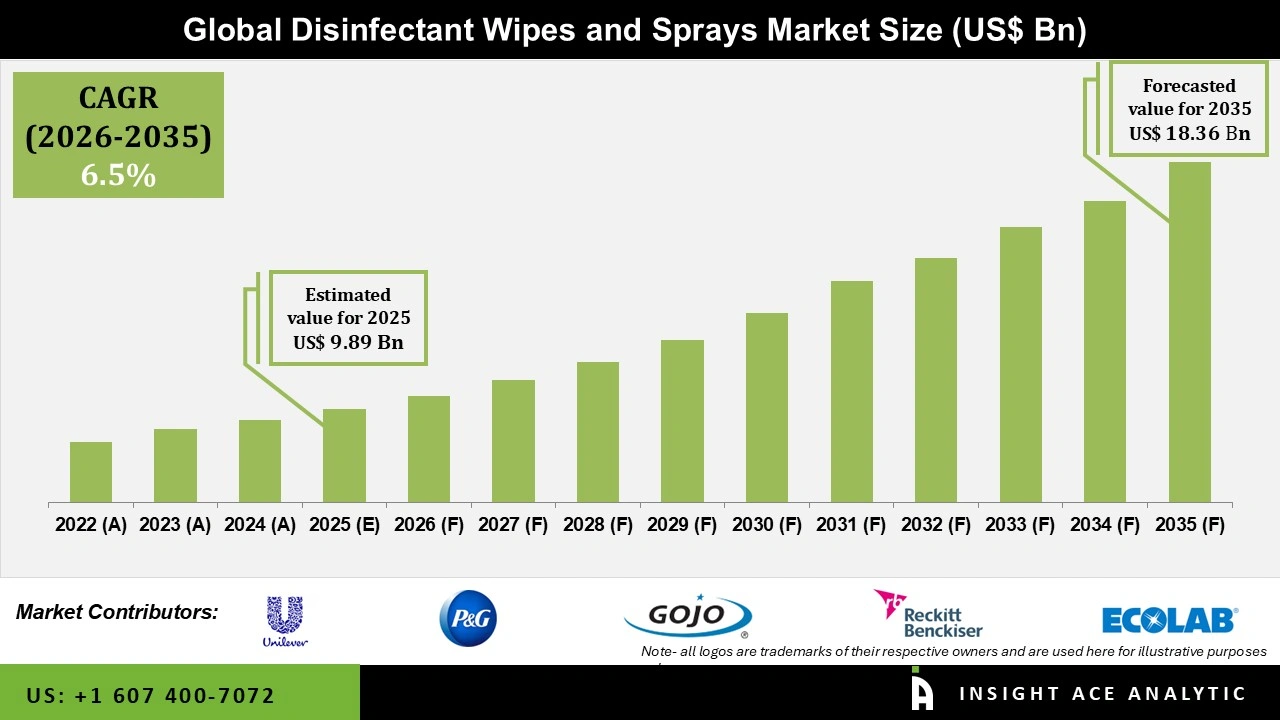 Disinfectant Wipes and Sprays Market 