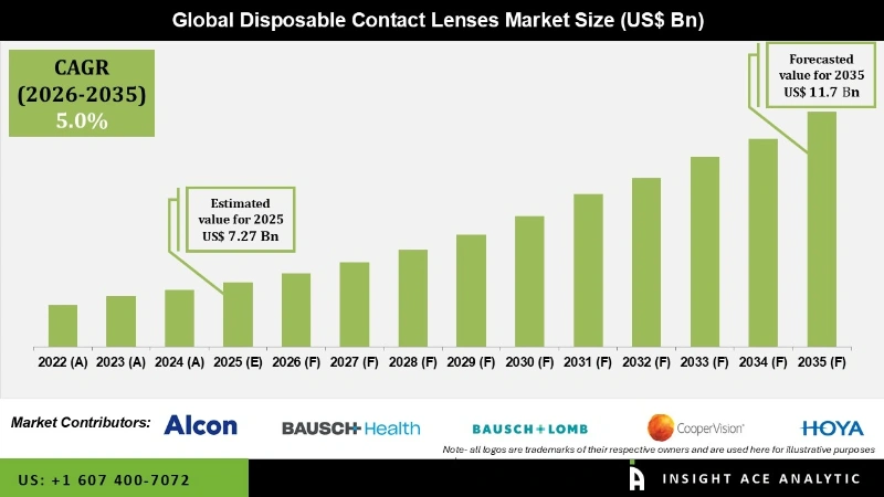 Disposable Contact Lenses Market info