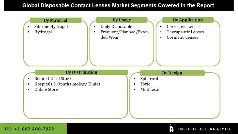 Disposable Contact Lenses Market Seg