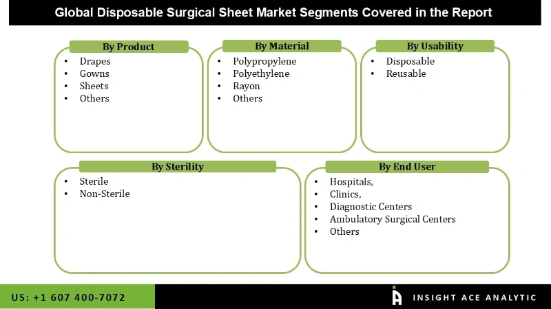Disposable Surgical Sheet Market Seg