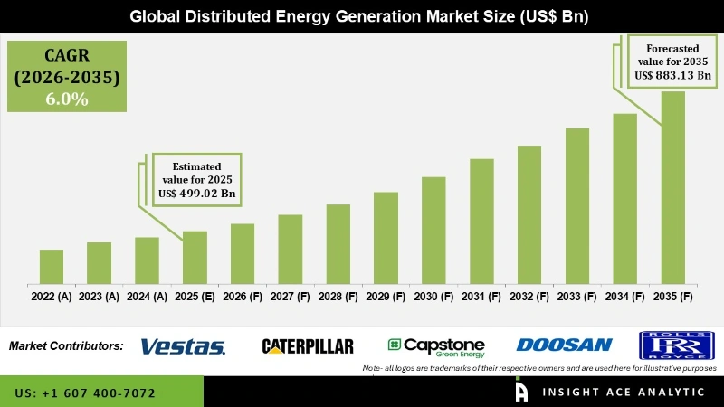 Distributed Energy Generation Market Infographics