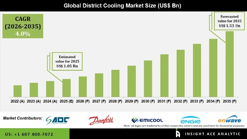 District Cooling Market info