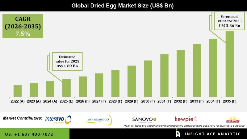 Dried Egg Market info