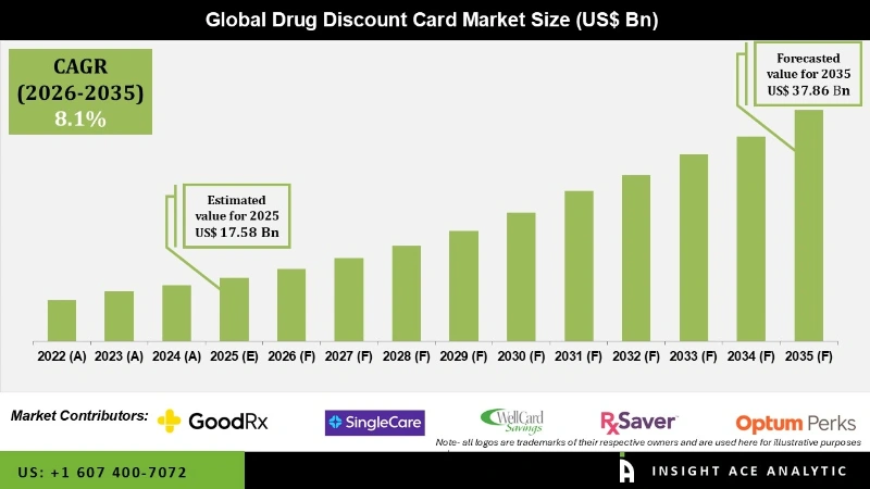 Drug Discount Card Market INFO