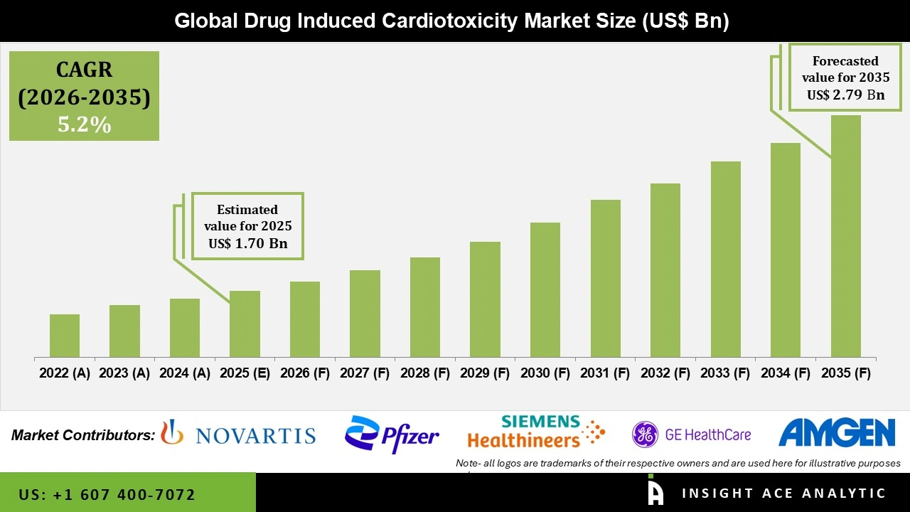Drug-Induced Cardiotoxicity Market Size Drug-Induced Cardiotoxicity Market