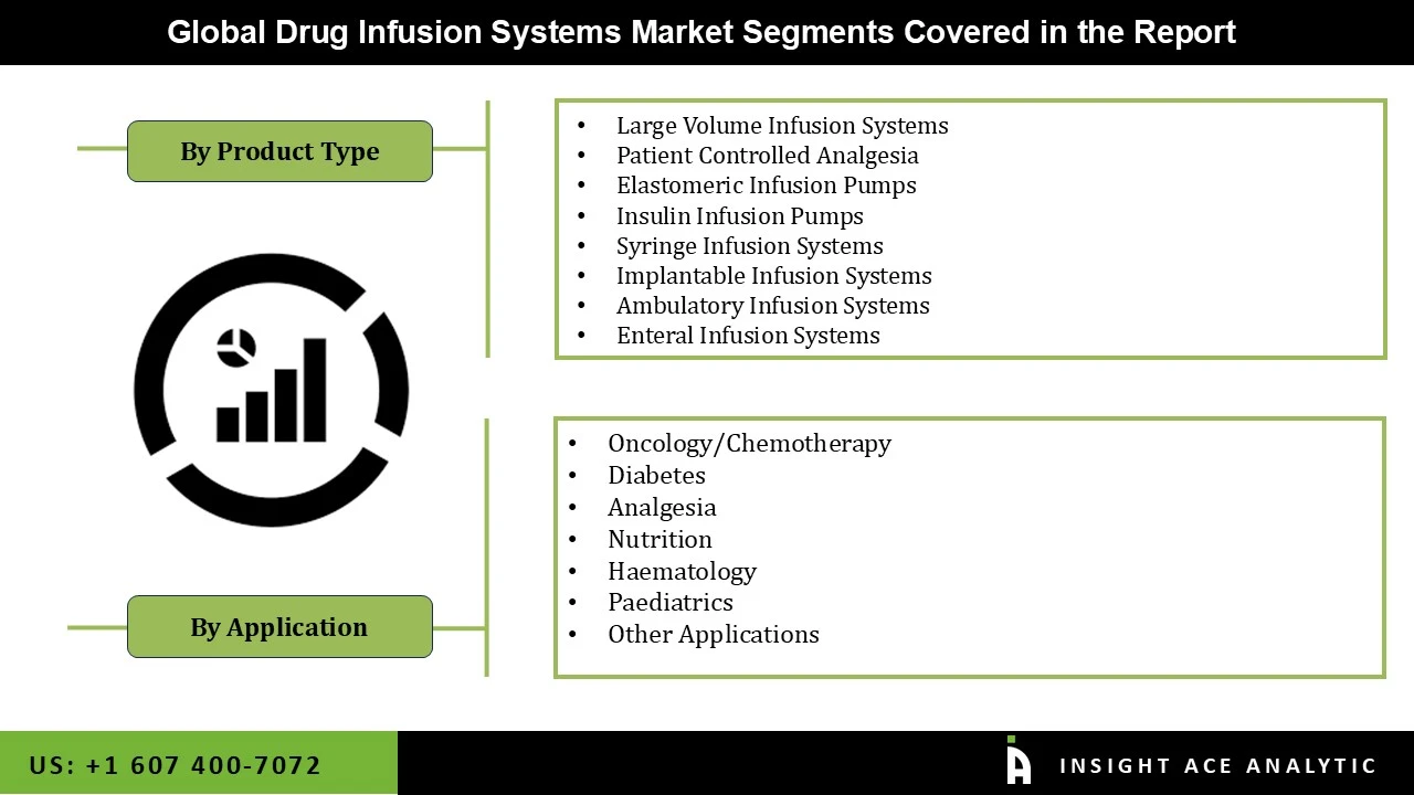 Drug Infusion Systems Market seg