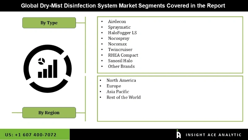 Dry-Mist Disinfection System Market seg