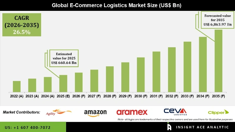 E-Commerce Logistics Market info