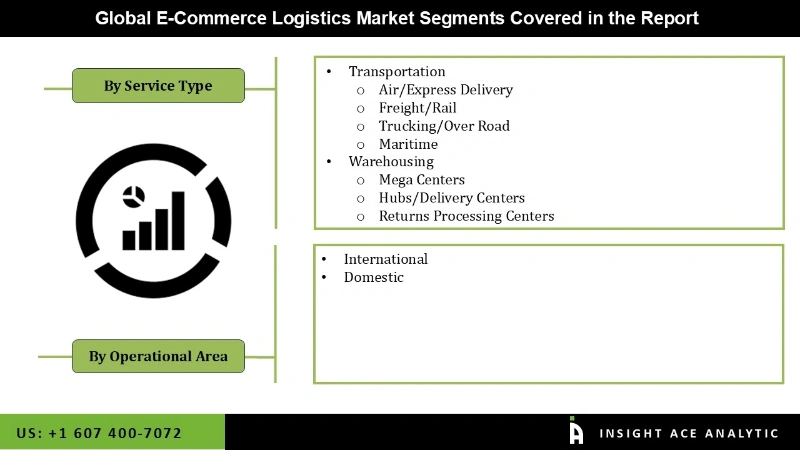 E-commerce logistics market Segmentation Analysis