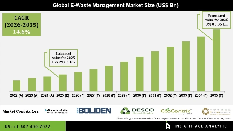 e waste management Market Infographics