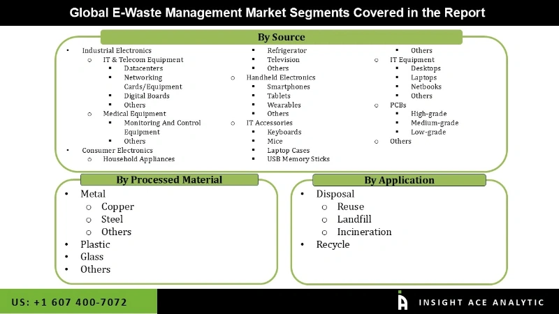 e waste management Market Segmentation Analysis