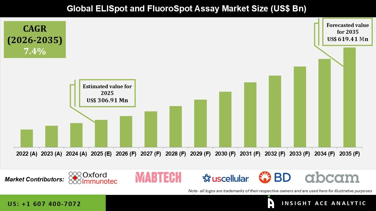 ELISpot and FluoroSpot Assay Market info ELISpot and FluoroSpot Assay Market info
