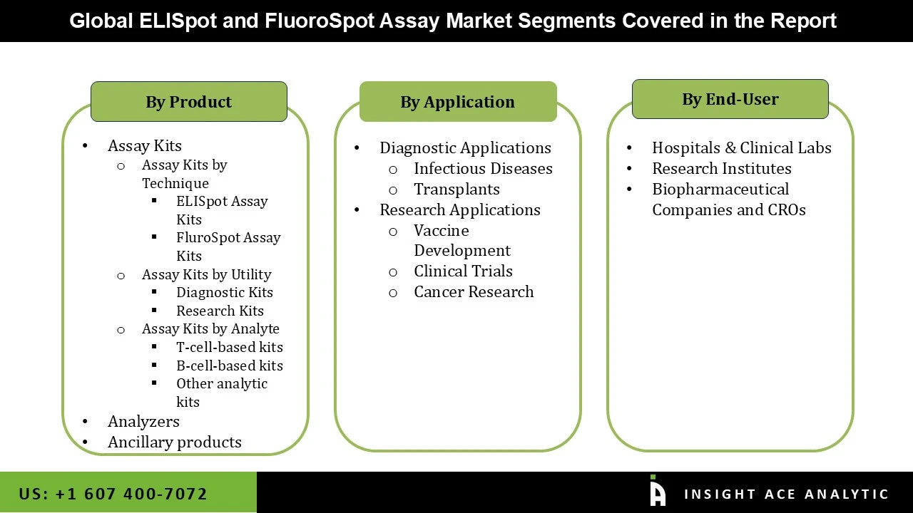 ELISpot and FluoroSpot Assay Market seg ELISpot and FluoroSpot Assay Market seg