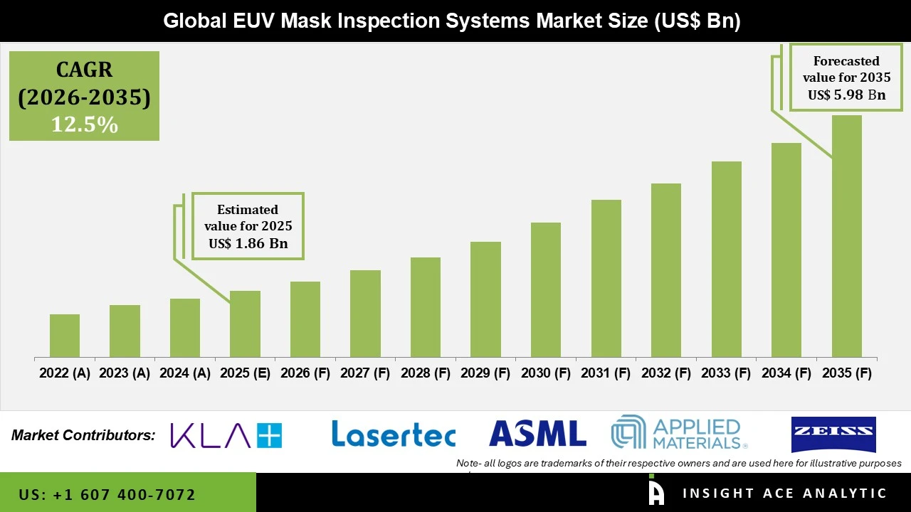 EUV Mask Inspection Systems Market EUV Mask Inspection Systems Market