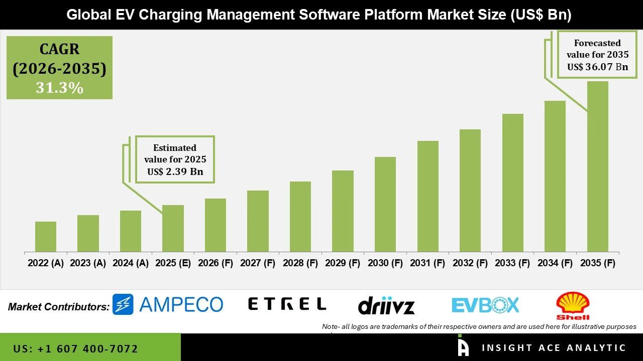 EV Charging Management Software Platform Market info EV Charging Management Software Platform Market info
