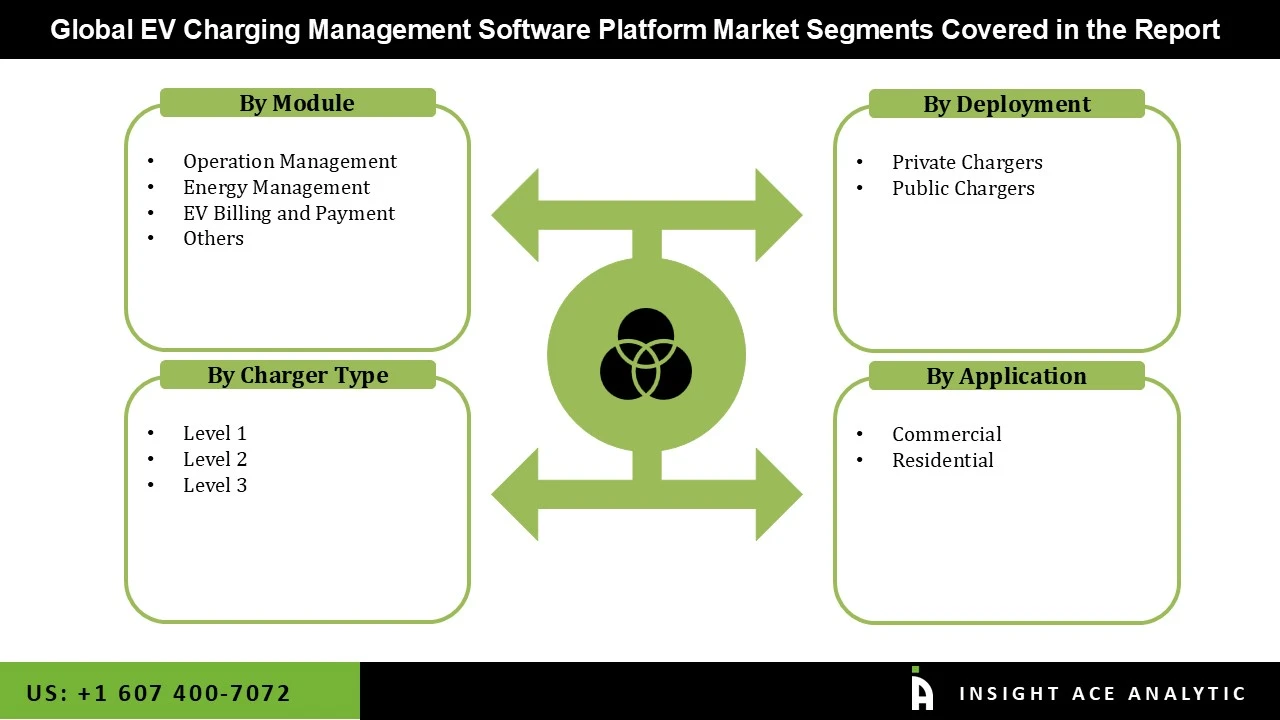 EV Charging Management Software Platform Market seg EV Charging Management Software Platform Market seg