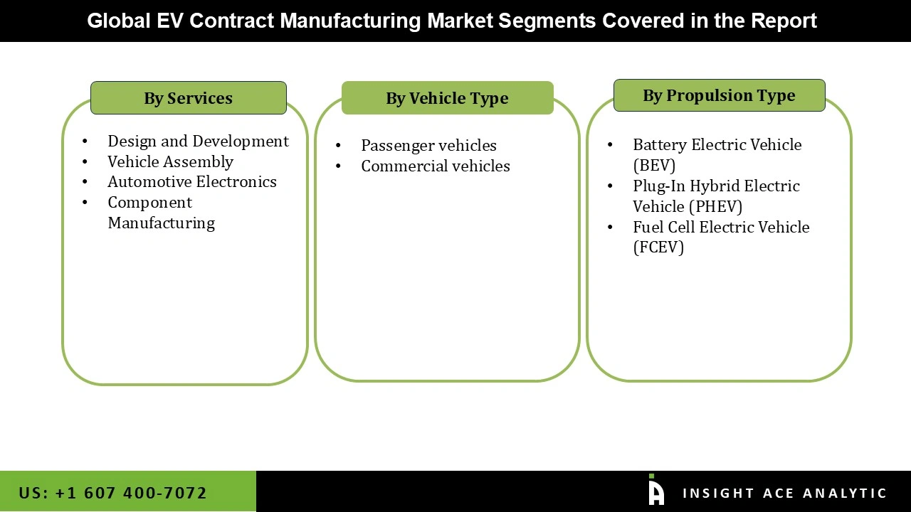 EV Contract Manufacturing Market Segmentations EV Contract Manufacturing Market