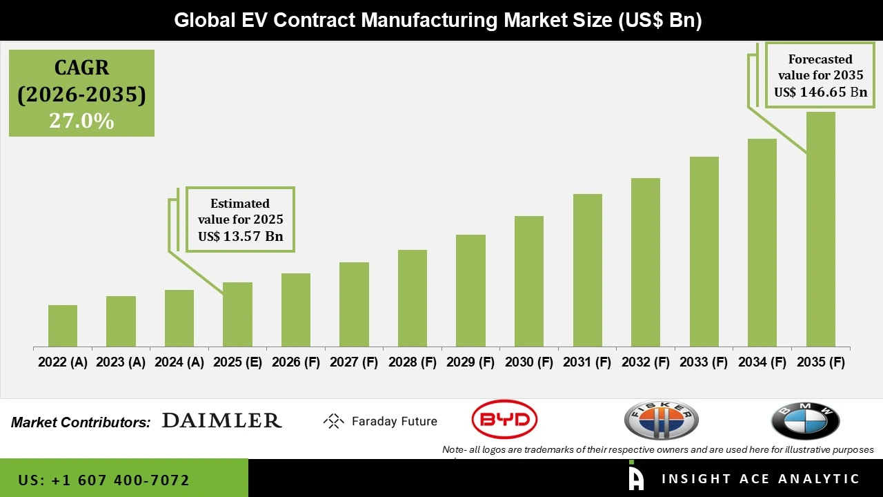 EV Contract Manufacturing Market Size EV Contract Manufacturing Market