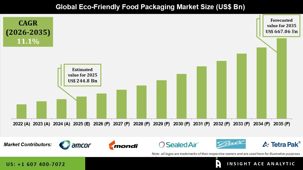 Eco-Friendly Food Packaging Market info Eco-Friendly Food Packaging Market info