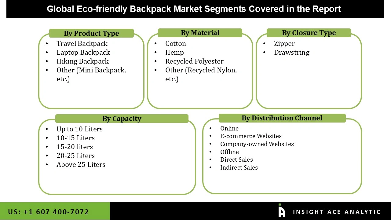Eco-friendly Backpack Market