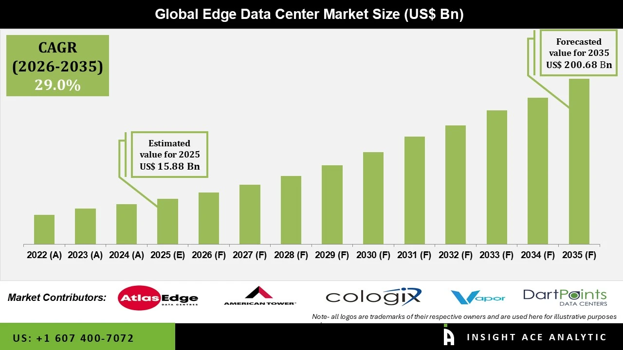 Edge Data Center Market info Edge Data Center Market info