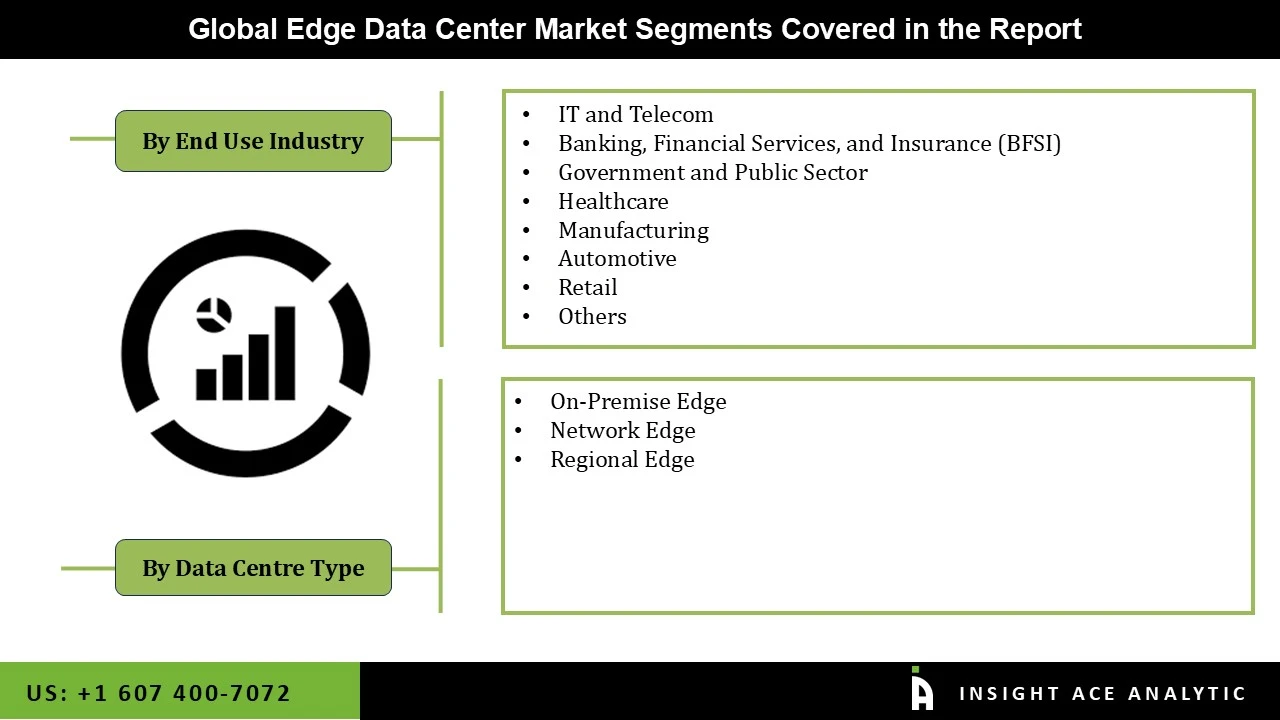 Edge Data Center Market seg Edge Data Center Market seg