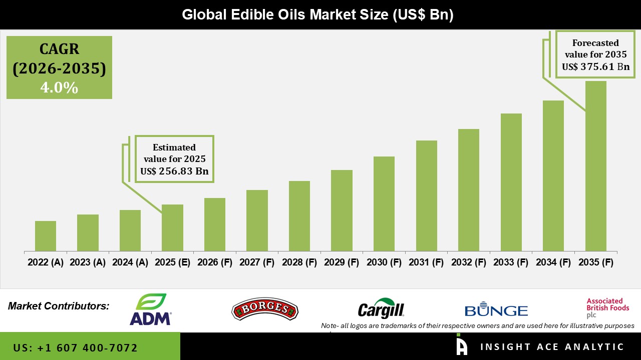 Edible Oils Market
