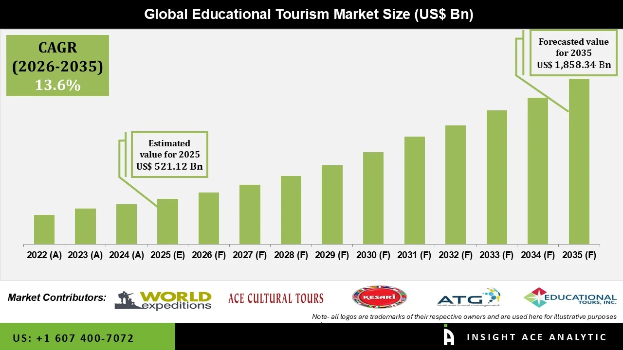 Educational Tourism Market info
