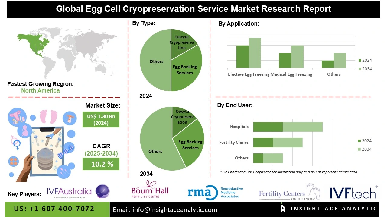 Egg Cell Cryopreservation Service market Info Egg Cell Cryopreservation Service market