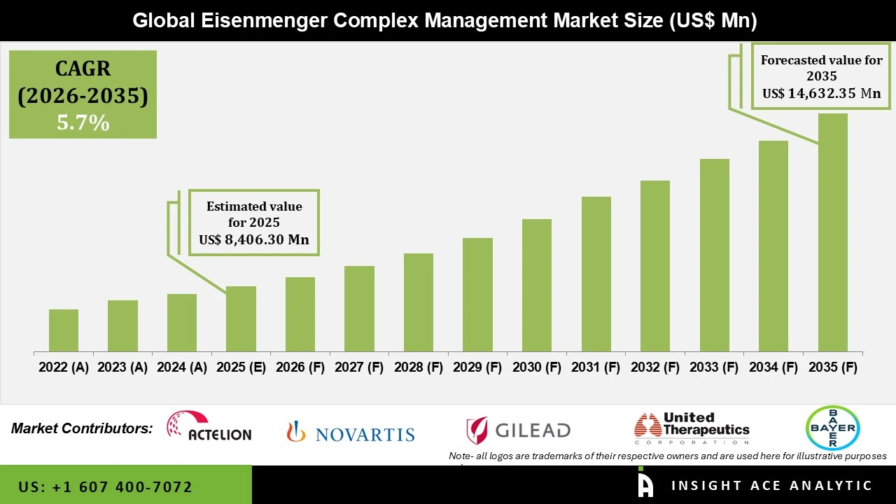 Eisenmenger Complex Management Market info Eisenmenger Complex Management Market info