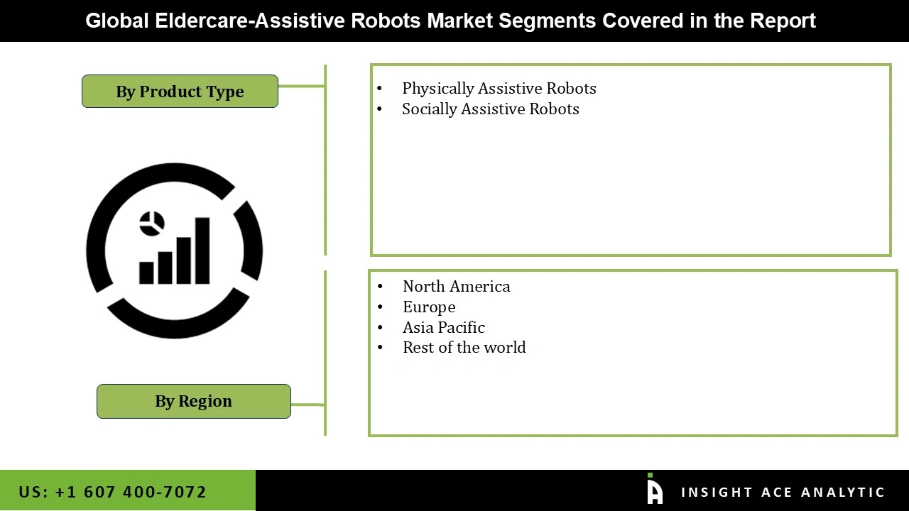 Eldercare-Assistive Robots Market